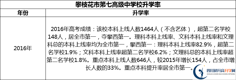 2024年攀枝花市第七高級中學校升學率怎么樣？
