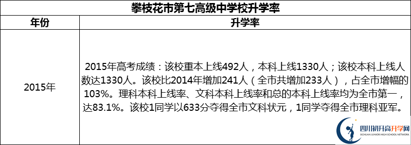 2024年攀枝花市第七高級中學校升學率怎么樣？