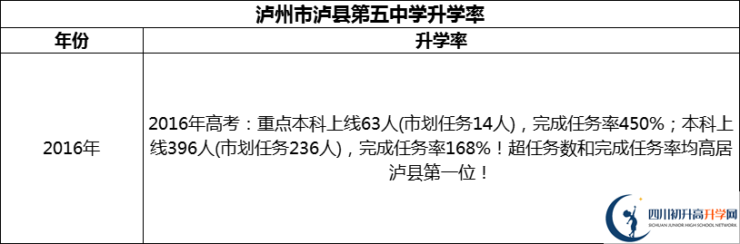 2024年瀘州市瀘縣第五中學(xué)升學(xué)率怎么樣？