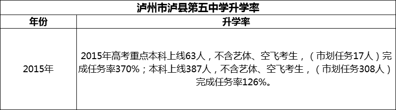 2024年瀘州市瀘縣第五中學(xué)升學(xué)率怎么樣？