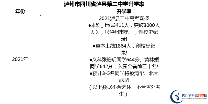 2024年瀘州市四川省瀘縣第二中學(xué)升學(xué)率怎么樣？
