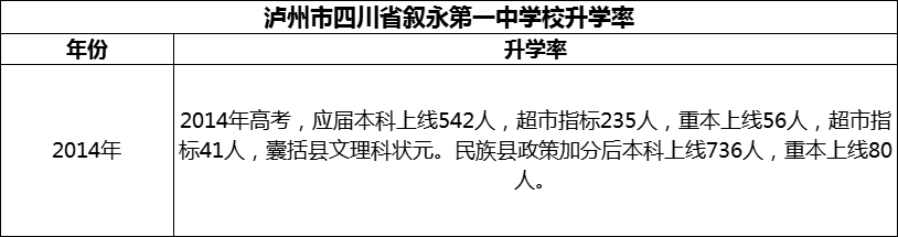 2024年瀘州市四川省敘永第一中學(xué)校升學(xué)率怎么樣？