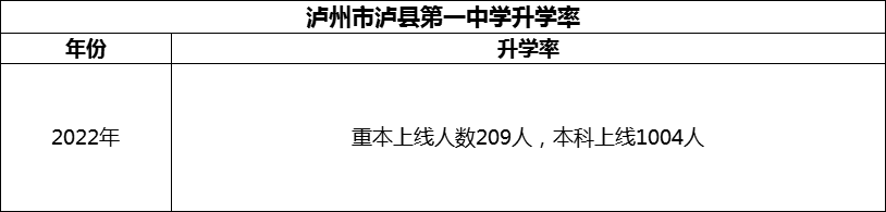 2024年瀘州市瀘縣第一中學(xué)升學(xué)率怎么樣？