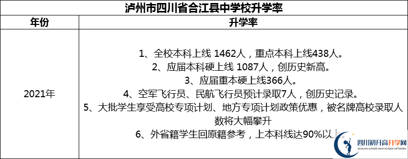 2024年瀘州市四川省合江縣中學(xué)校升學(xué)率怎么樣？