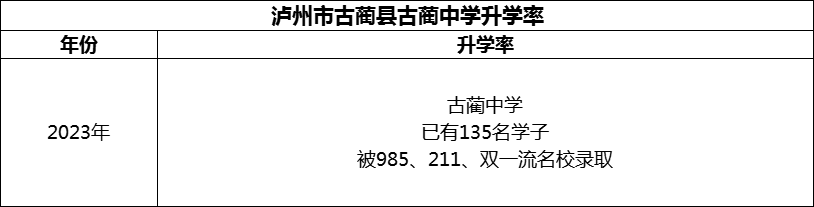 2024年瀘州市古藺縣古藺中學(xué)升學(xué)率怎么樣？