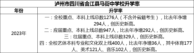 2024年瀘州市四川省合江縣馬街中學校升學率怎么樣？
