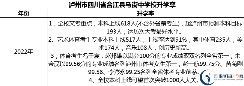 2024年瀘州市四川省合江縣馬街中學校升學率怎么樣？