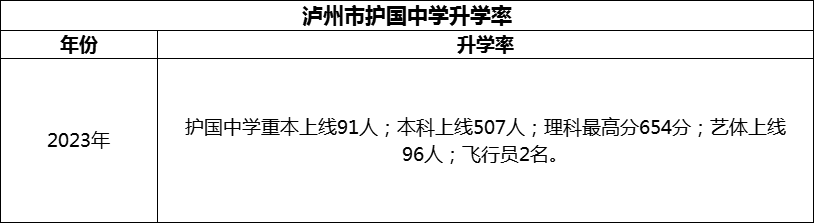2024年瀘州市護(hù)國中學(xué)升學(xué)率怎么樣？
