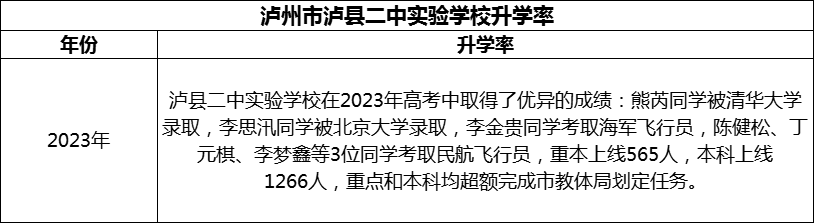 2024年瀘州市瀘縣二中實(shí)驗(yàn)學(xué)校升學(xué)率怎么樣？