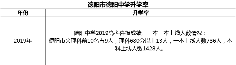 2024年德陽(yáng)市德陽(yáng)中學(xué)升學(xué)率怎么樣？
