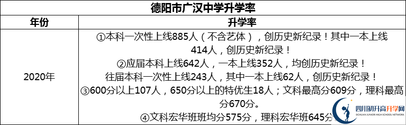 2024年德陽市廣漢中學(xué)升學(xué)率怎么樣？