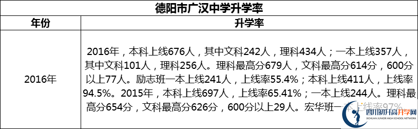 2024年德陽市廣漢中學(xué)升學(xué)率怎么樣？