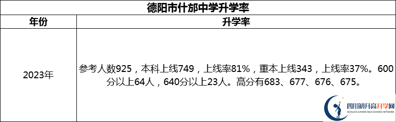 2024年德陽市什邡中學升學率怎么樣？