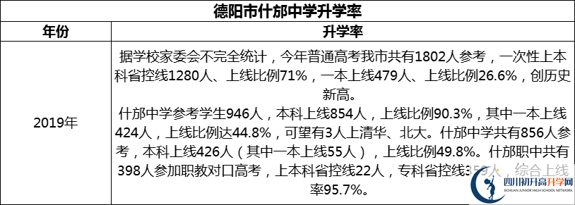 2024年德陽市什邡中學升學率怎么樣？