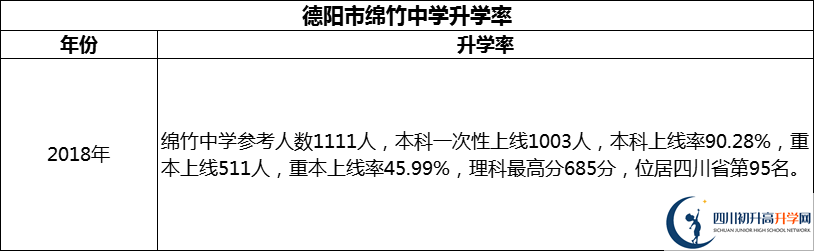 2024年德陽市綿竹中學(xué)升學(xué)率怎么樣？