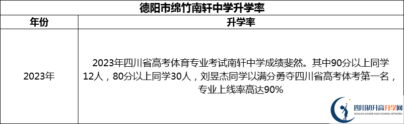 2024年德陽市綿竹南軒中學升學率怎么樣？