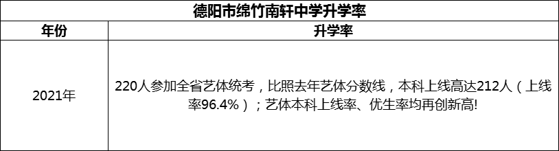 2024年德陽市綿竹南軒中學升學率怎么樣？
