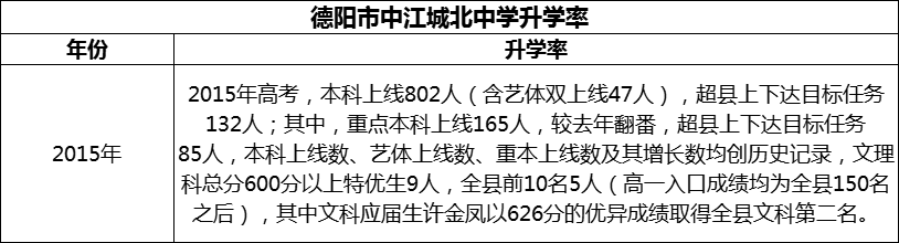 2024年德陽(yáng)市中江城北中學(xué)升學(xué)率怎么樣？