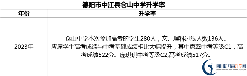 2024年德陽市中江縣倉山中學(xué)升學(xué)率怎么樣？