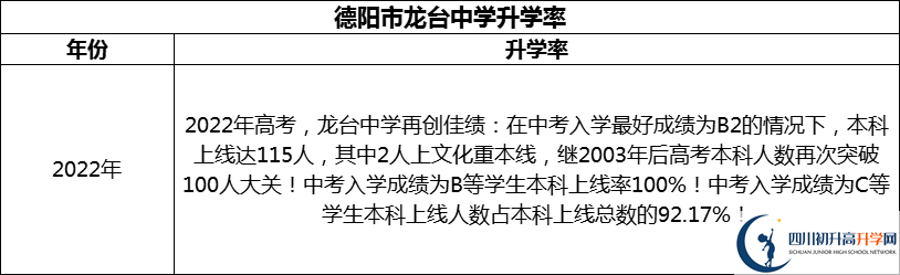 2024年德陽市龍臺中學升學率怎么樣？