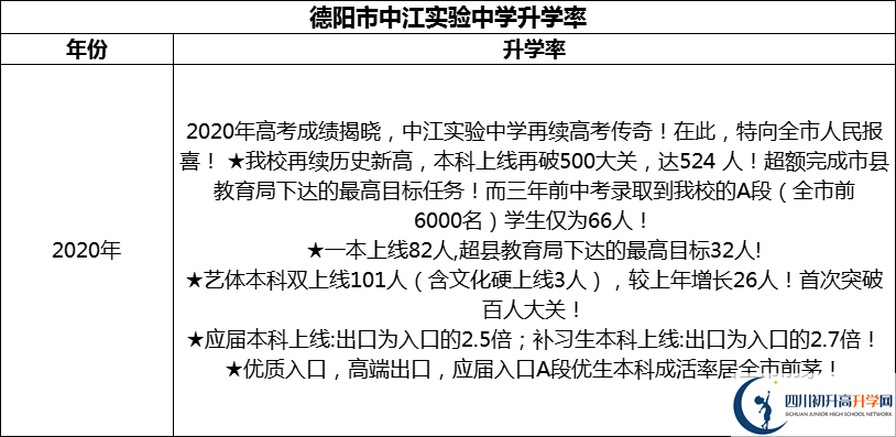 2024年德陽(yáng)市中江實(shí)驗(yàn)中學(xué)升學(xué)率怎么樣？