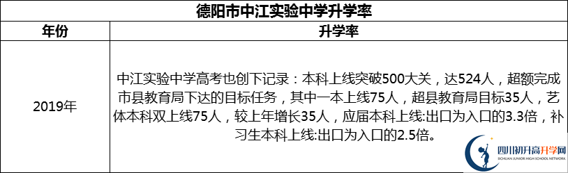 2024年德陽(yáng)市中江實(shí)驗(yàn)中學(xué)升學(xué)率怎么樣？