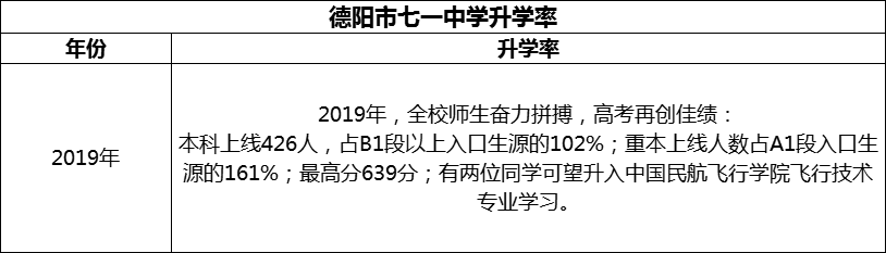 2024年德陽市七一中學(xué)升學(xué)率怎么樣？