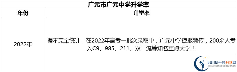 2024年廣元市廣元中學升學率怎么樣？