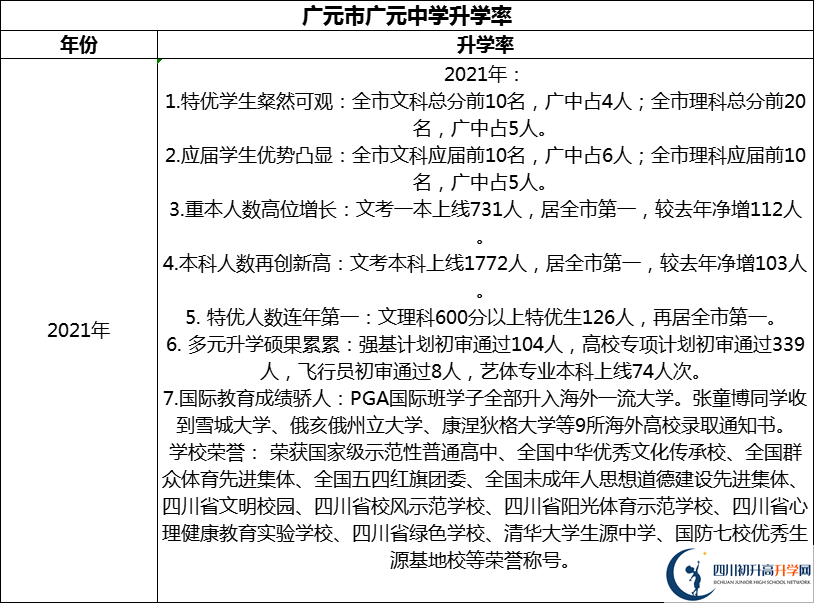 2024年廣元市廣元中學升學率怎么樣？