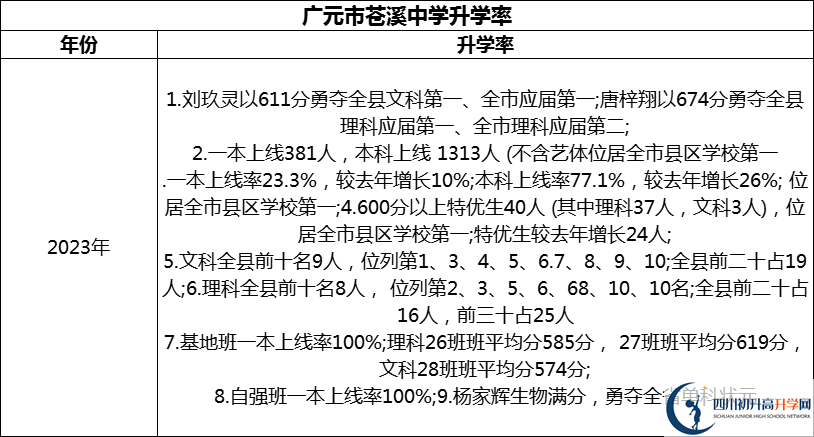 2024年廣元市蒼溪中學(xué)升學(xué)率怎么樣？