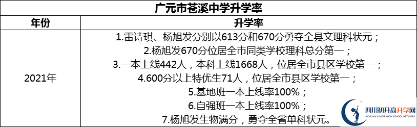 2024年廣元市蒼溪中學(xué)升學(xué)率怎么樣？