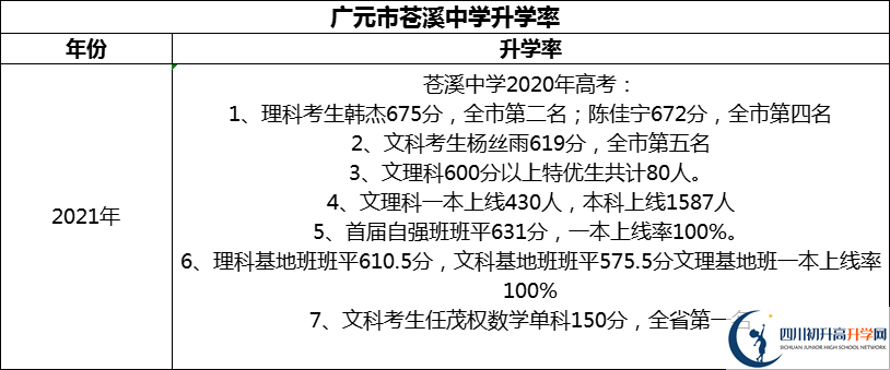 2024年廣元市蒼溪中學(xué)升學(xué)率怎么樣？