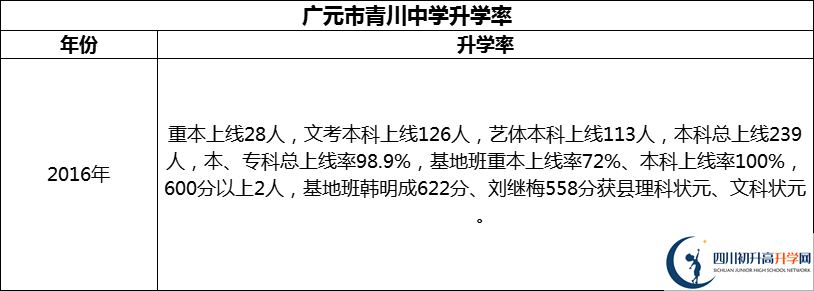 2024年廣元市青川中學升學率怎么樣？