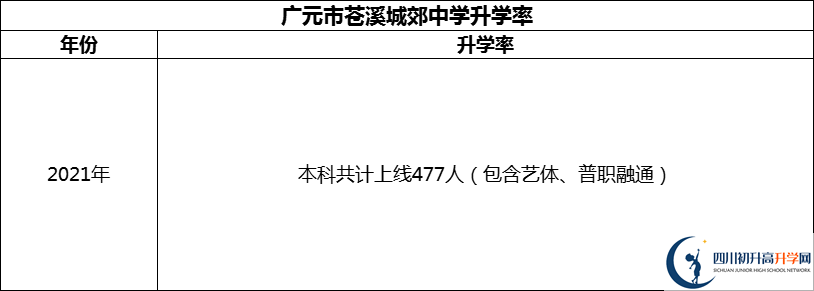 2024年廣元市蒼溪城郊中學(xué)升學(xué)率怎么樣？