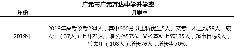 2024年?廣元市廣元萬達中學升學率怎么樣？