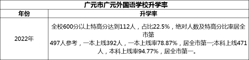 2024年?廣元市廣元外國語學(xué)校升學(xué)率怎么樣？