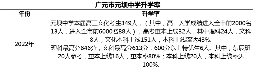 2024年?廣元市元壩中學升學率怎么樣？