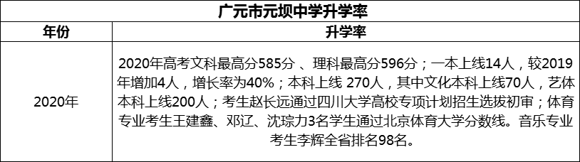 2024年?廣元市元壩中學升學率怎么樣？