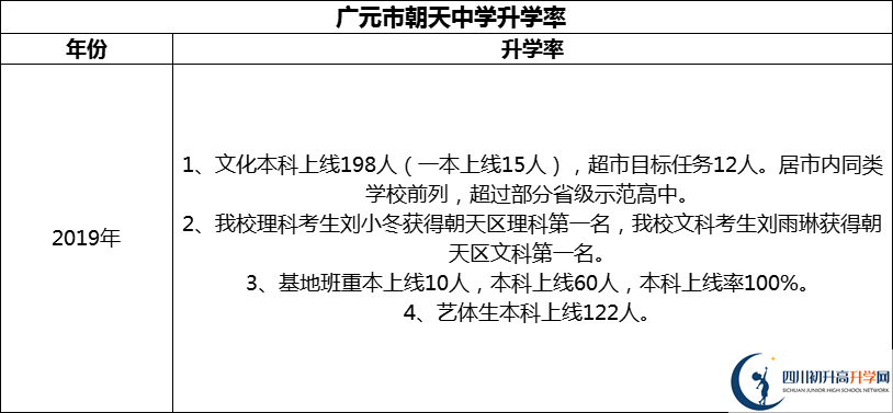 2024年?廣元市朝天中學(xué)升學(xué)率怎么樣？
