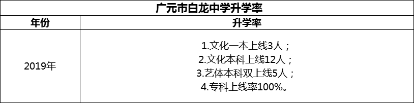 2024年?廣元市白龍中學(xué)升學(xué)率怎么樣？