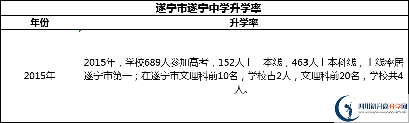 2024年?遂寧市遂寧中學(xué)升學(xué)率怎么樣？