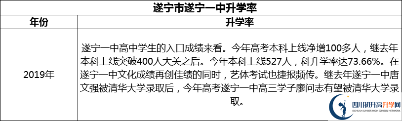 2024年?遂寧市遂寧一中升學(xué)率怎么樣？