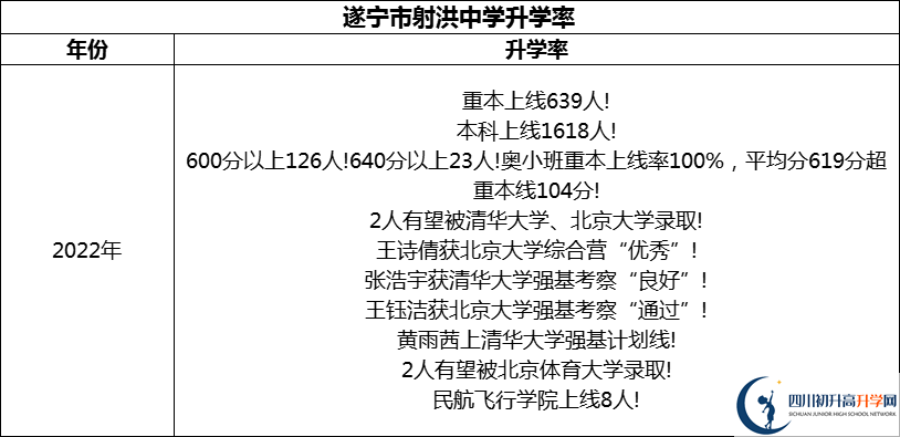2024年?遂寧市射洪中學(xué)升學(xué)率怎么樣？
