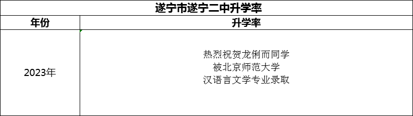 2024年?遂寧市遂寧二中升學(xué)率怎么樣？