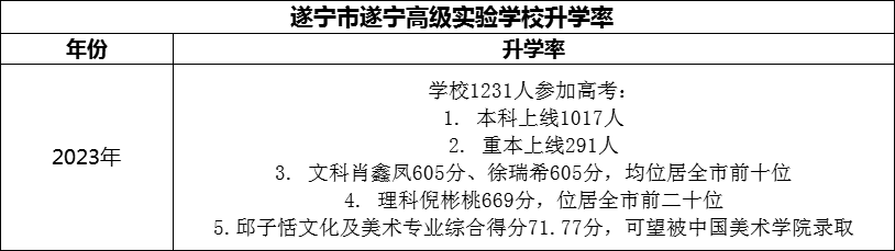 2024年?遂寧市遂寧高級實驗學校升學率怎么樣？