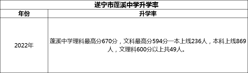 2024年?遂寧市蓬溪中學(xué)升學(xué)率怎么樣？