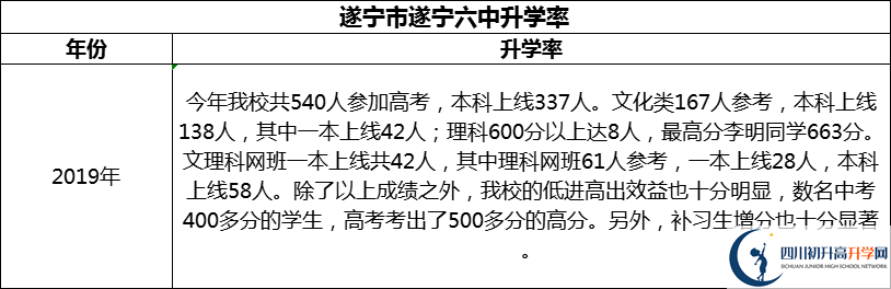 2024年?遂寧市遂寧六中升學(xué)率怎么樣？