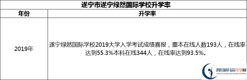 2024年?遂寧市遂寧綠然國(guó)際學(xué)校升學(xué)率怎么樣？