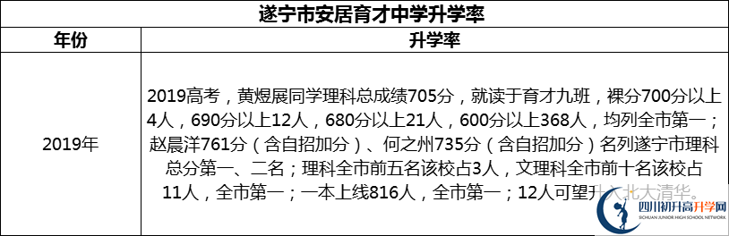 2024年?遂寧市安居育才中學(xué)升學(xué)率怎么樣？