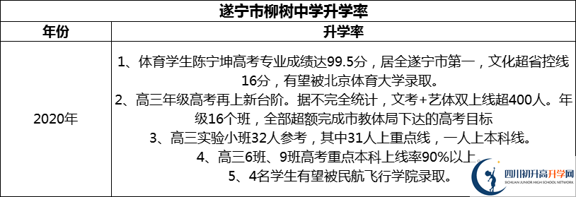 2024年?遂寧市柳樹(shù)中學(xué)升學(xué)率怎么樣？